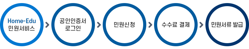 처리절차