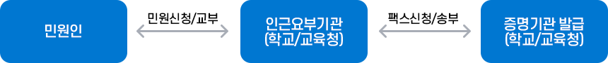 처리절차